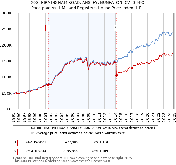 203, BIRMINGHAM ROAD, ANSLEY, NUNEATON, CV10 9PQ: Price paid vs HM Land Registry's House Price Index