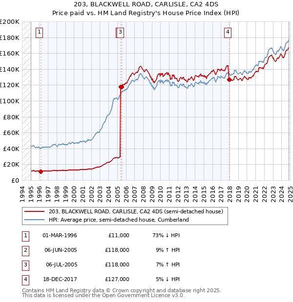 203, BLACKWELL ROAD, CARLISLE, CA2 4DS: Price paid vs HM Land Registry's House Price Index