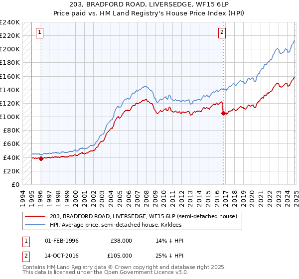 203, BRADFORD ROAD, LIVERSEDGE, WF15 6LP: Price paid vs HM Land Registry's House Price Index