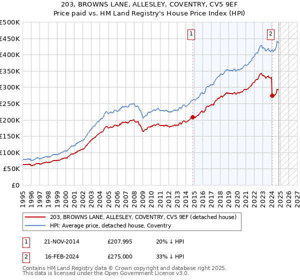 203, BROWNS LANE, ALLESLEY, COVENTRY, CV5 9EF: Price paid vs HM Land Registry's House Price Index