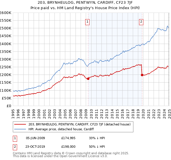 203, BRYNHEULOG, PENTWYN, CARDIFF, CF23 7JF: Price paid vs HM Land Registry's House Price Index