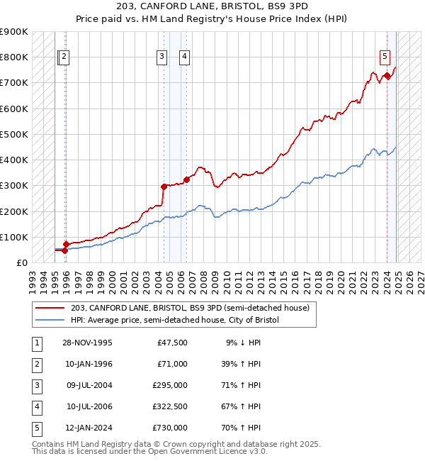 203, CANFORD LANE, BRISTOL, BS9 3PD: Price paid vs HM Land Registry's House Price Index