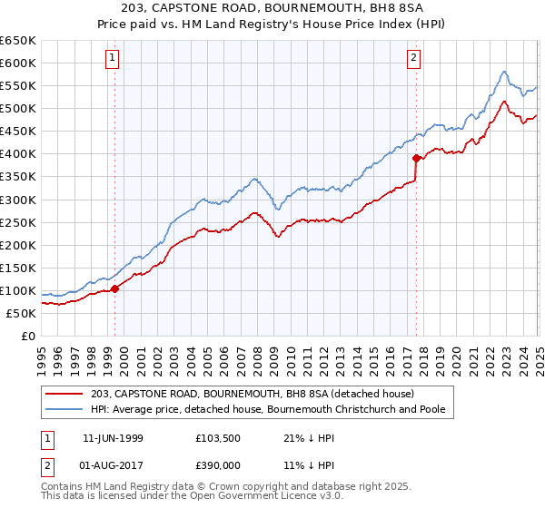 203, CAPSTONE ROAD, BOURNEMOUTH, BH8 8SA: Price paid vs HM Land Registry's House Price Index