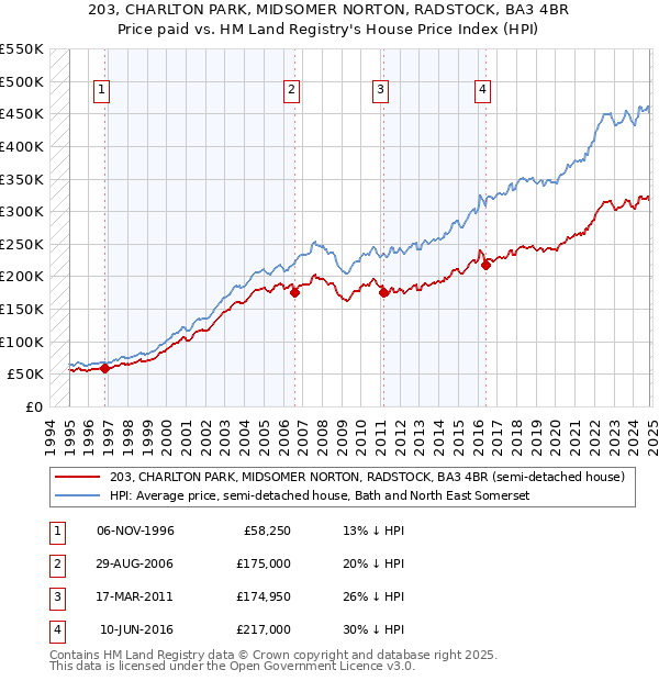 203, CHARLTON PARK, MIDSOMER NORTON, RADSTOCK, BA3 4BR: Price paid vs HM Land Registry's House Price Index