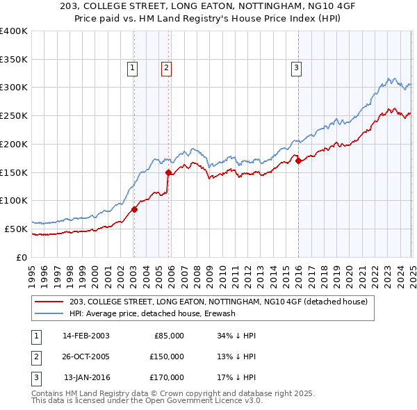 203, COLLEGE STREET, LONG EATON, NOTTINGHAM, NG10 4GF: Price paid vs HM Land Registry's House Price Index