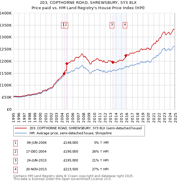 203, COPTHORNE ROAD, SHREWSBURY, SY3 8LX: Price paid vs HM Land Registry's House Price Index