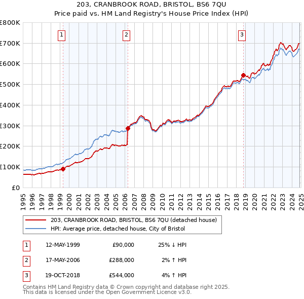 203, CRANBROOK ROAD, BRISTOL, BS6 7QU: Price paid vs HM Land Registry's House Price Index