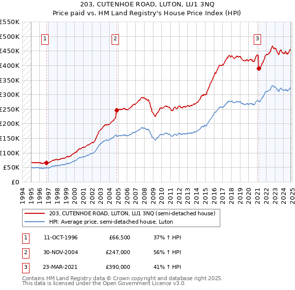 203, CUTENHOE ROAD, LUTON, LU1 3NQ: Price paid vs HM Land Registry's House Price Index