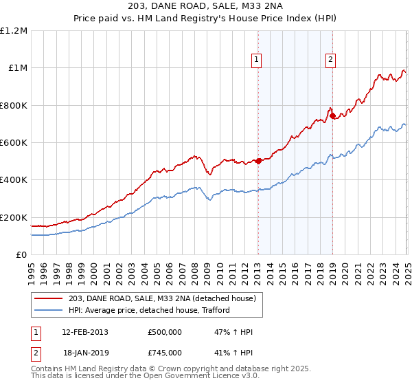 203, DANE ROAD, SALE, M33 2NA: Price paid vs HM Land Registry's House Price Index