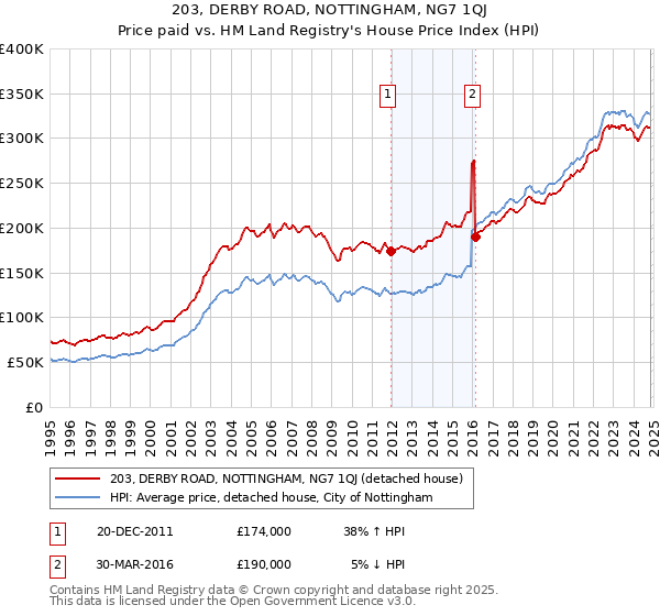 203, DERBY ROAD, NOTTINGHAM, NG7 1QJ: Price paid vs HM Land Registry's House Price Index