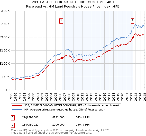 203, EASTFIELD ROAD, PETERBOROUGH, PE1 4BH: Price paid vs HM Land Registry's House Price Index