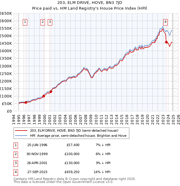 203, ELM DRIVE, HOVE, BN3 7JD: Price paid vs HM Land Registry's House Price Index