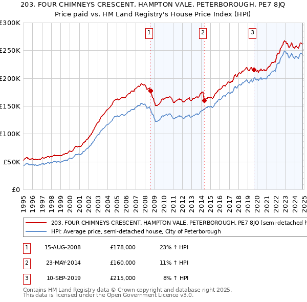 203, FOUR CHIMNEYS CRESCENT, HAMPTON VALE, PETERBOROUGH, PE7 8JQ: Price paid vs HM Land Registry's House Price Index