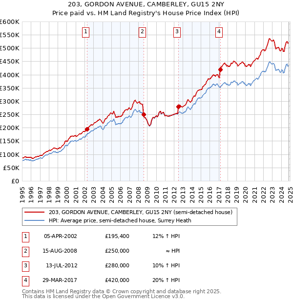 203, GORDON AVENUE, CAMBERLEY, GU15 2NY: Price paid vs HM Land Registry's House Price Index