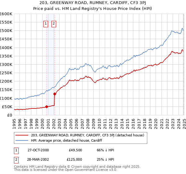 203, GREENWAY ROAD, RUMNEY, CARDIFF, CF3 3PJ: Price paid vs HM Land Registry's House Price Index