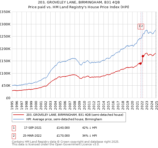 203, GROVELEY LANE, BIRMINGHAM, B31 4QB: Price paid vs HM Land Registry's House Price Index