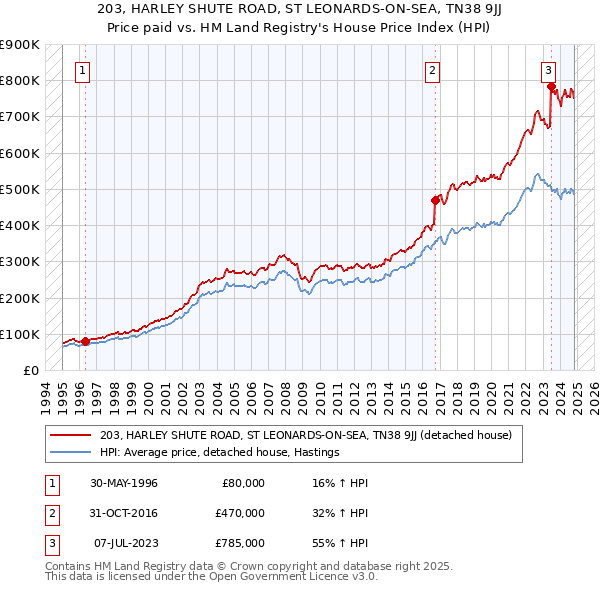 203, HARLEY SHUTE ROAD, ST LEONARDS-ON-SEA, TN38 9JJ: Price paid vs HM Land Registry's House Price Index