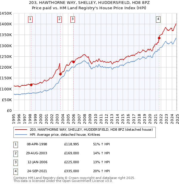 203, HAWTHORNE WAY, SHELLEY, HUDDERSFIELD, HD8 8PZ: Price paid vs HM Land Registry's House Price Index