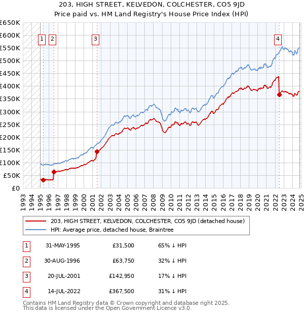 203, HIGH STREET, KELVEDON, COLCHESTER, CO5 9JD: Price paid vs HM Land Registry's House Price Index