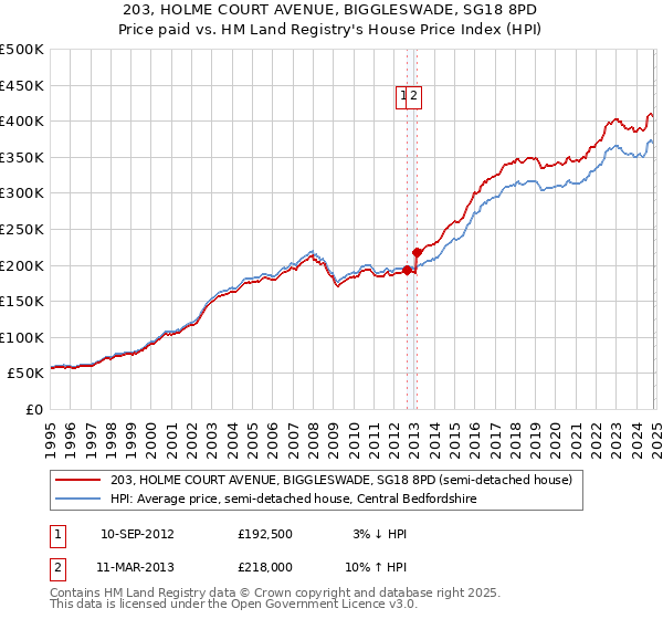 203, HOLME COURT AVENUE, BIGGLESWADE, SG18 8PD: Price paid vs HM Land Registry's House Price Index