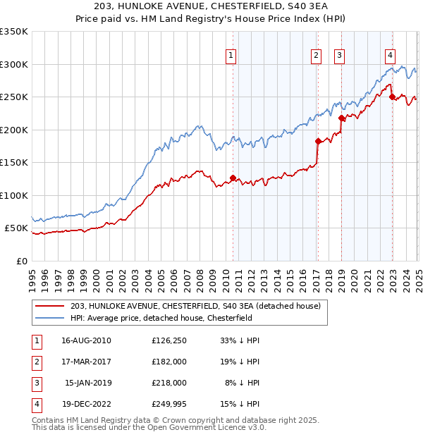 203, HUNLOKE AVENUE, CHESTERFIELD, S40 3EA: Price paid vs HM Land Registry's House Price Index