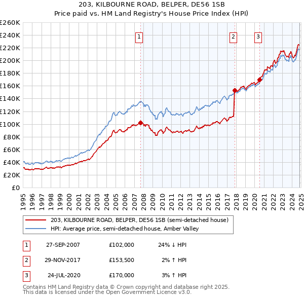 203, KILBOURNE ROAD, BELPER, DE56 1SB: Price paid vs HM Land Registry's House Price Index