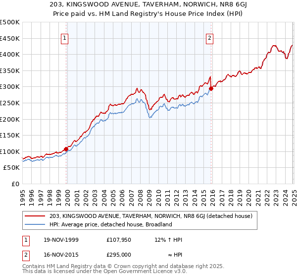 203, KINGSWOOD AVENUE, TAVERHAM, NORWICH, NR8 6GJ: Price paid vs HM Land Registry's House Price Index