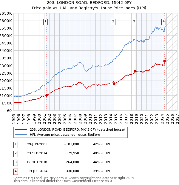 203, LONDON ROAD, BEDFORD, MK42 0PY: Price paid vs HM Land Registry's House Price Index