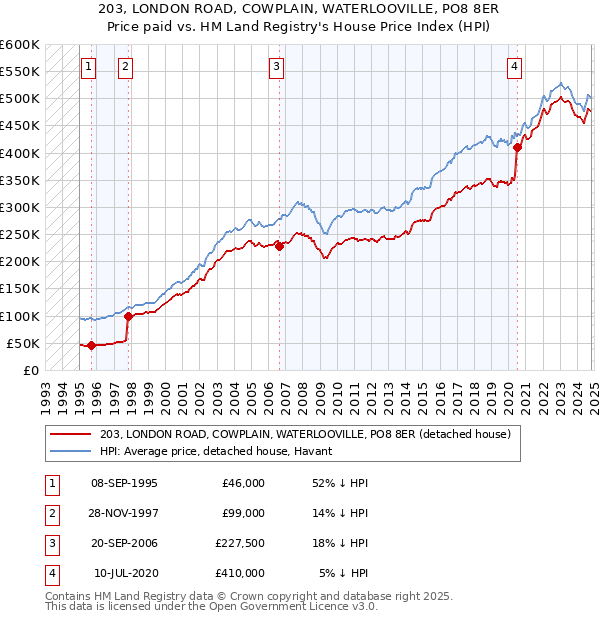 203, LONDON ROAD, COWPLAIN, WATERLOOVILLE, PO8 8ER: Price paid vs HM Land Registry's House Price Index