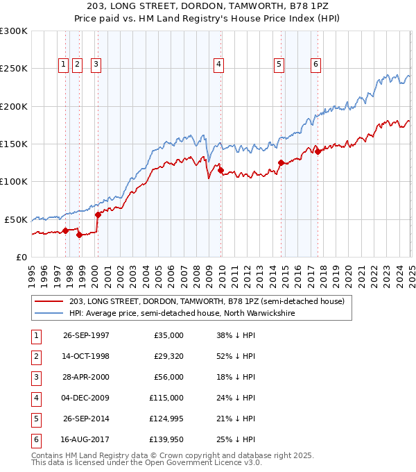 203, LONG STREET, DORDON, TAMWORTH, B78 1PZ: Price paid vs HM Land Registry's House Price Index