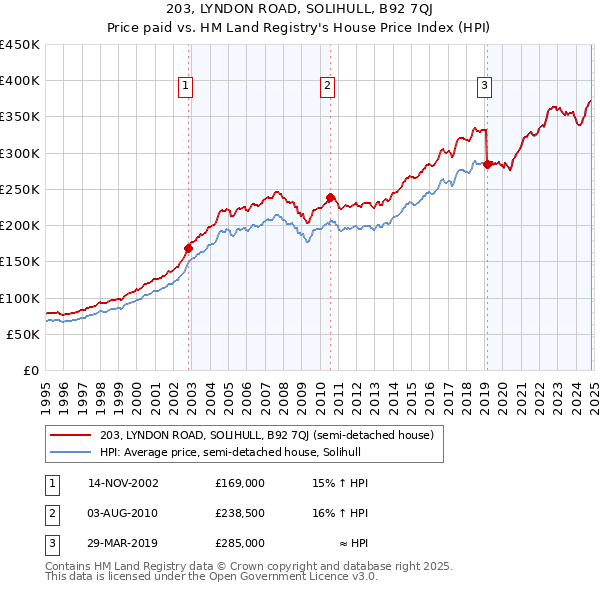 203, LYNDON ROAD, SOLIHULL, B92 7QJ: Price paid vs HM Land Registry's House Price Index