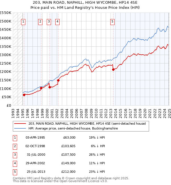 203, MAIN ROAD, NAPHILL, HIGH WYCOMBE, HP14 4SE: Price paid vs HM Land Registry's House Price Index