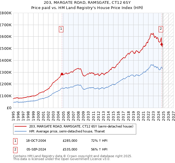 203, MARGATE ROAD, RAMSGATE, CT12 6SY: Price paid vs HM Land Registry's House Price Index