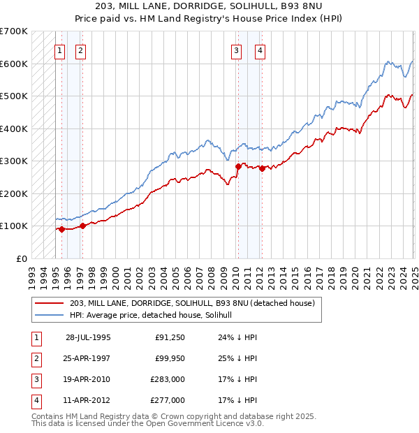 203, MILL LANE, DORRIDGE, SOLIHULL, B93 8NU: Price paid vs HM Land Registry's House Price Index