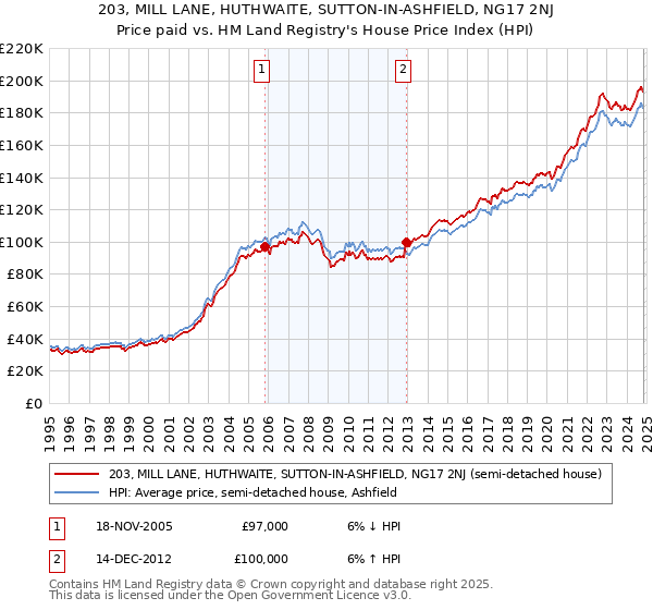 203, MILL LANE, HUTHWAITE, SUTTON-IN-ASHFIELD, NG17 2NJ: Price paid vs HM Land Registry's House Price Index