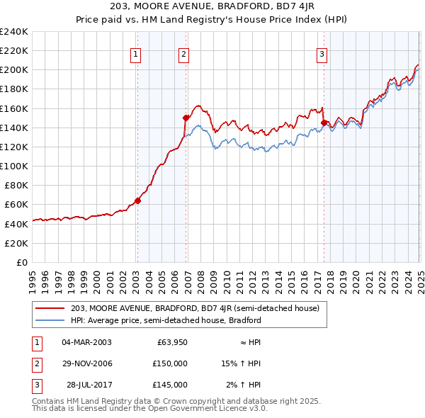 203, MOORE AVENUE, BRADFORD, BD7 4JR: Price paid vs HM Land Registry's House Price Index