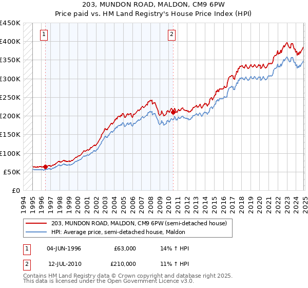 203, MUNDON ROAD, MALDON, CM9 6PW: Price paid vs HM Land Registry's House Price Index