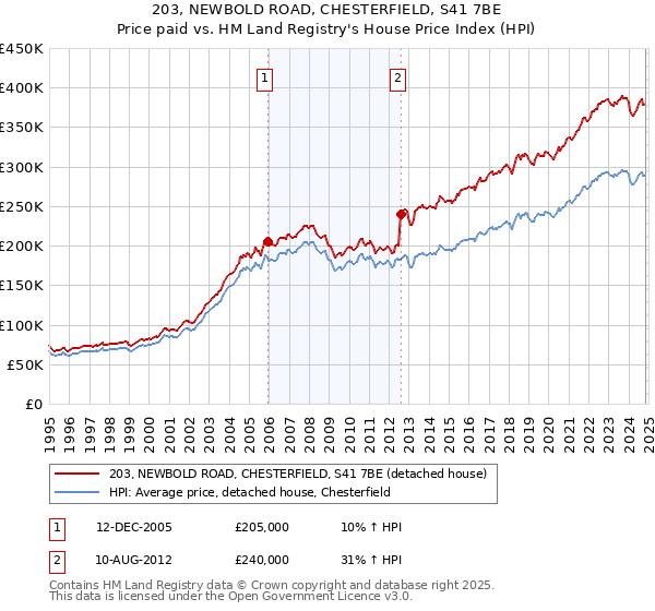 203, NEWBOLD ROAD, CHESTERFIELD, S41 7BE: Price paid vs HM Land Registry's House Price Index