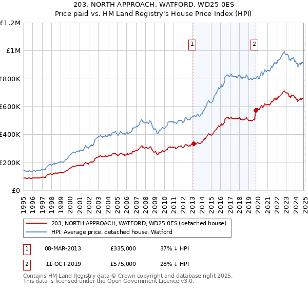 203, NORTH APPROACH, WATFORD, WD25 0ES: Price paid vs HM Land Registry's House Price Index