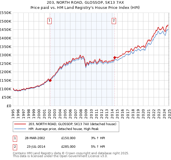 203, NORTH ROAD, GLOSSOP, SK13 7AX: Price paid vs HM Land Registry's House Price Index