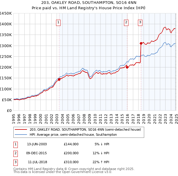 203, OAKLEY ROAD, SOUTHAMPTON, SO16 4NN: Price paid vs HM Land Registry's House Price Index