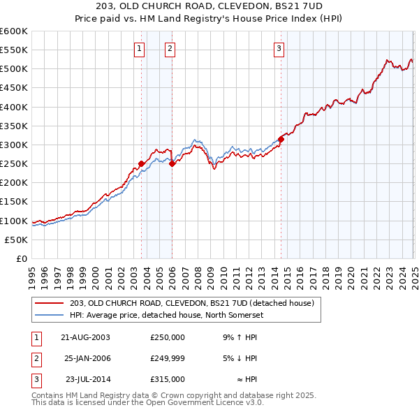 203, OLD CHURCH ROAD, CLEVEDON, BS21 7UD: Price paid vs HM Land Registry's House Price Index