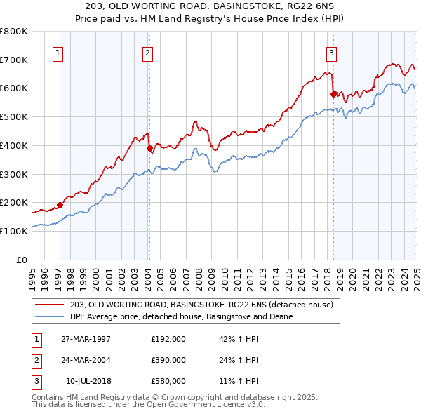 203, OLD WORTING ROAD, BASINGSTOKE, RG22 6NS: Price paid vs HM Land Registry's House Price Index