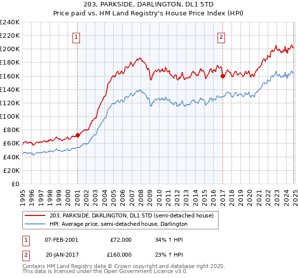 203, PARKSIDE, DARLINGTON, DL1 5TD: Price paid vs HM Land Registry's House Price Index