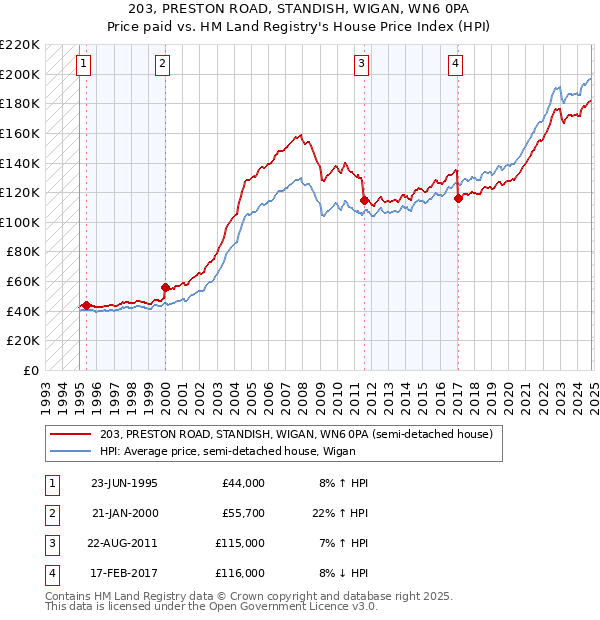 203, PRESTON ROAD, STANDISH, WIGAN, WN6 0PA: Price paid vs HM Land Registry's House Price Index