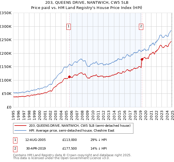 203, QUEENS DRIVE, NANTWICH, CW5 5LB: Price paid vs HM Land Registry's House Price Index