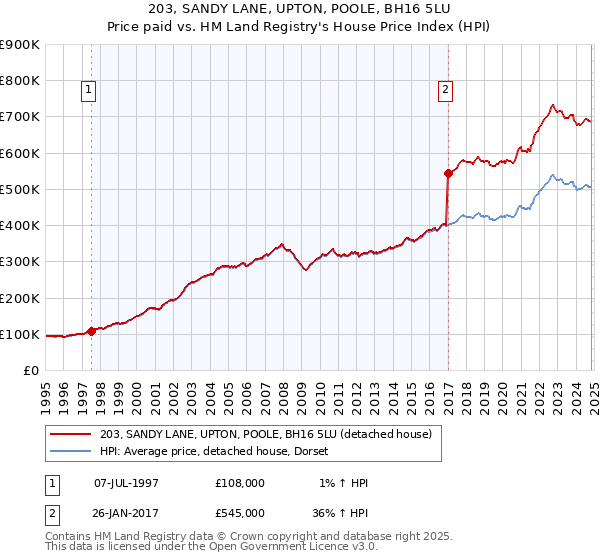 203, SANDY LANE, UPTON, POOLE, BH16 5LU: Price paid vs HM Land Registry's House Price Index