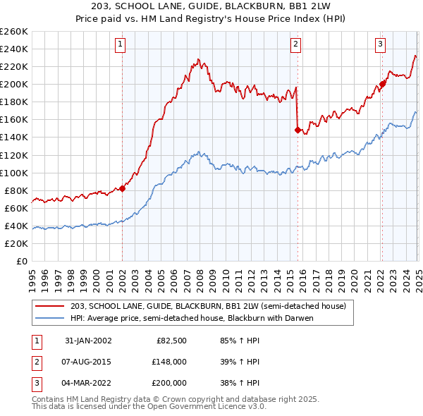 203, SCHOOL LANE, GUIDE, BLACKBURN, BB1 2LW: Price paid vs HM Land Registry's House Price Index