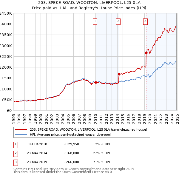 203, SPEKE ROAD, WOOLTON, LIVERPOOL, L25 0LA: Price paid vs HM Land Registry's House Price Index