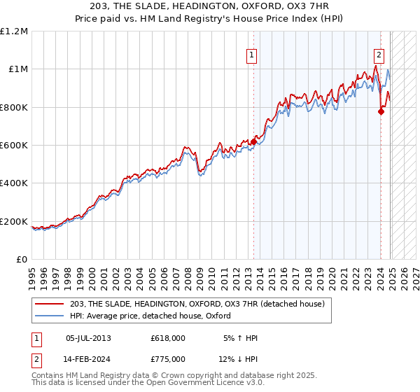 203, THE SLADE, HEADINGTON, OXFORD, OX3 7HR: Price paid vs HM Land Registry's House Price Index